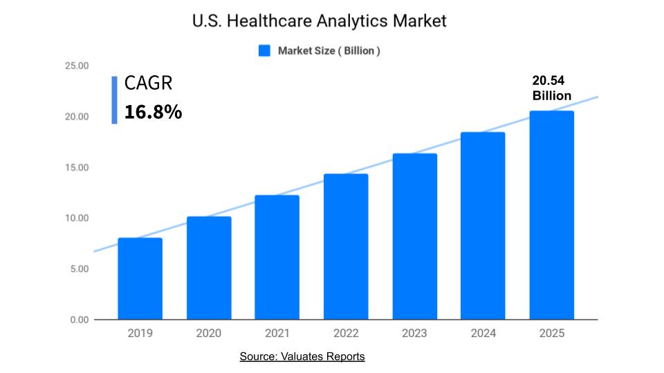 US Healthcare Analytics Market Size, Share, Trends, Growth and Forecast